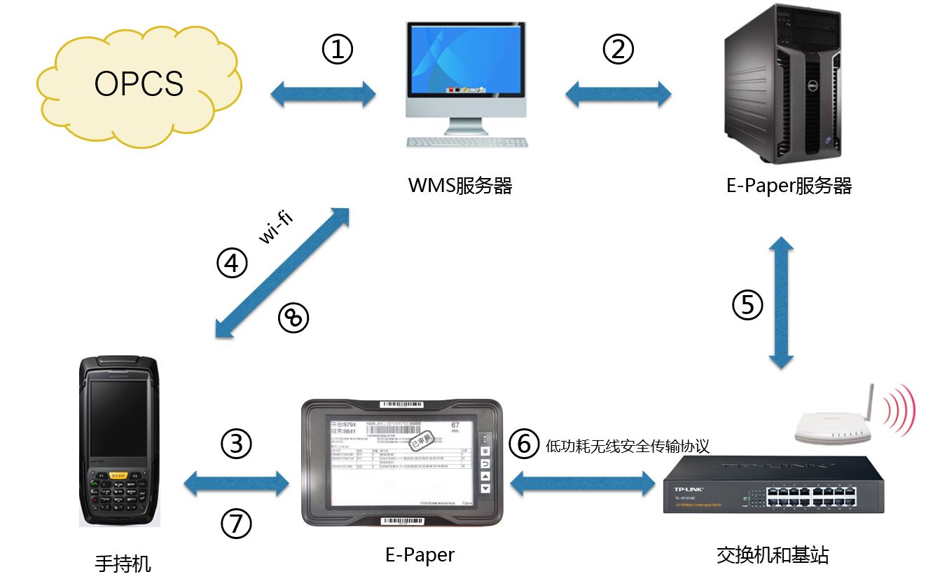 智能产线无纸化E-Paper解决方案